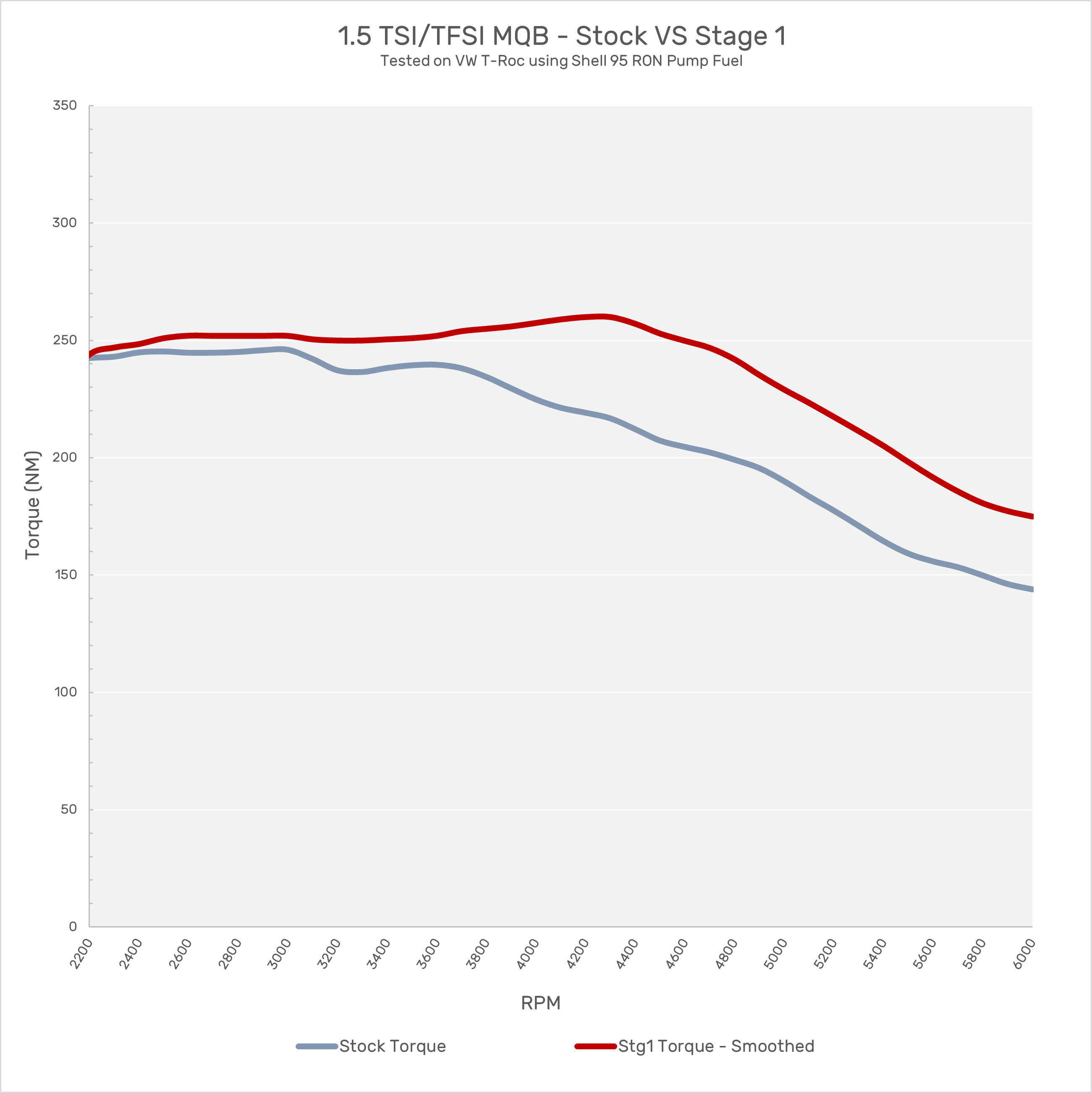 1.5 TSI / TFSI Torque Comparison