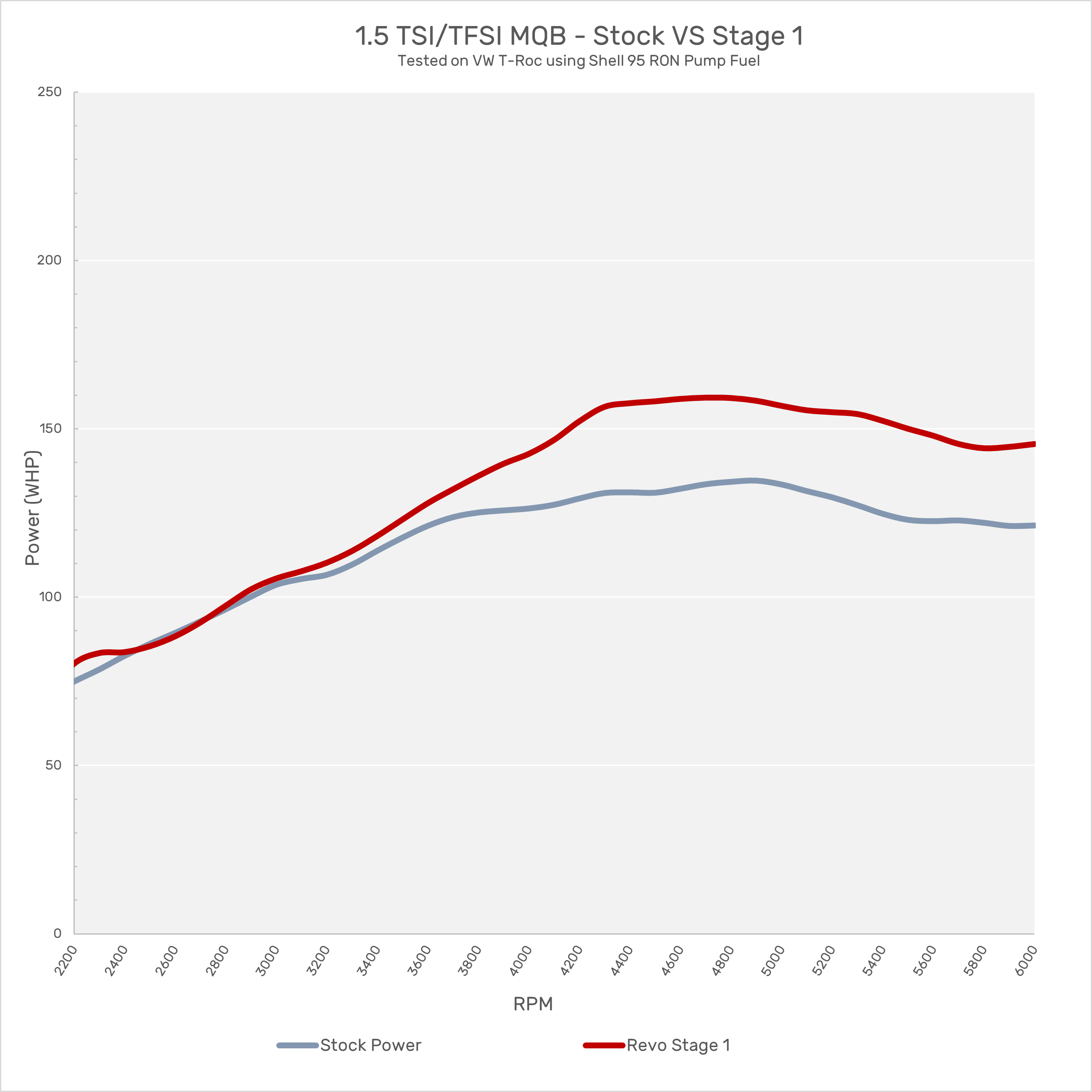 1.5 TSI / TFSI Power Comparison