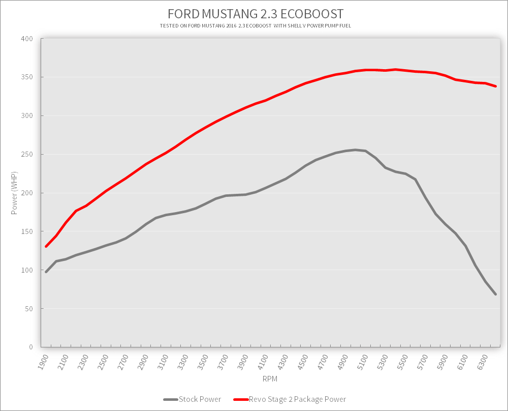 Revo Ford Mustang Stage 1