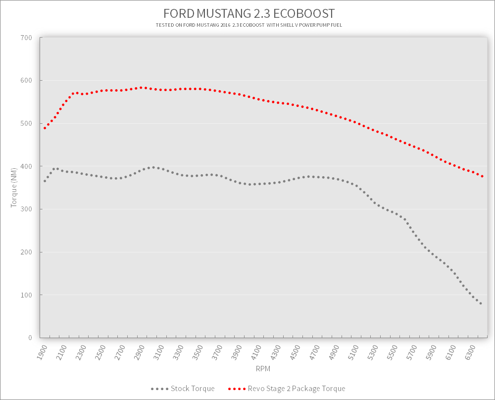 Revo Ford Mustang Stage 1